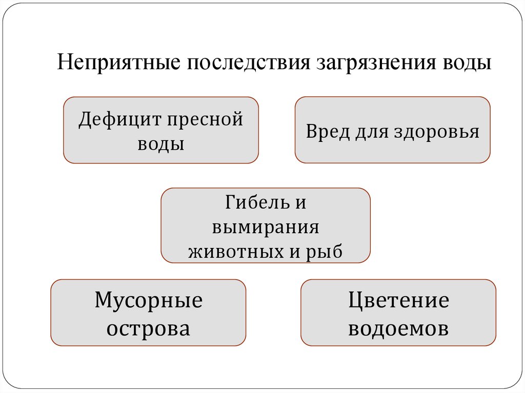 Неприятные последствия загрязнения воды