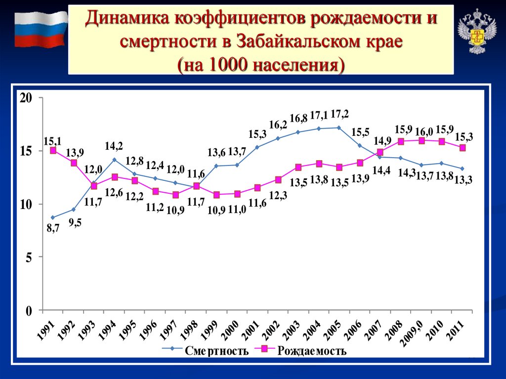 Динамика коэффициентов рождаемости и смертности в Забайкальском крае (на 1000 населения)