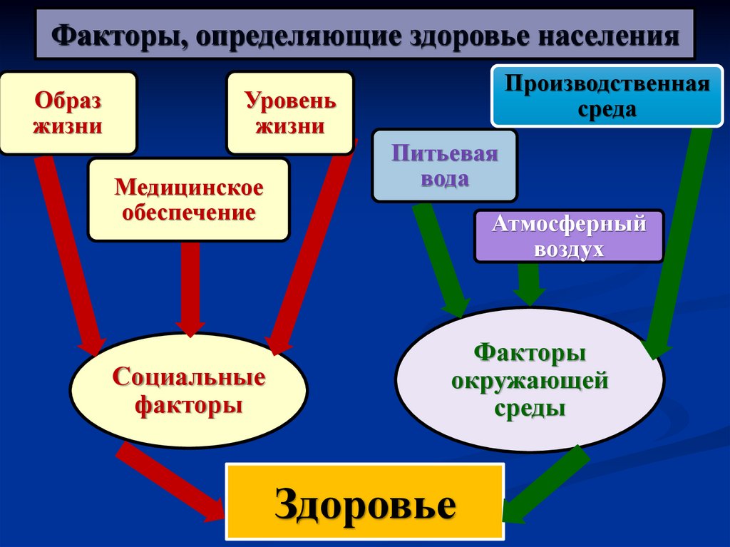 Факторы, определяющие здоровье населения
