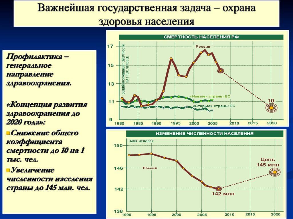 Важнейшая государственная задача – охрана здоровья населения