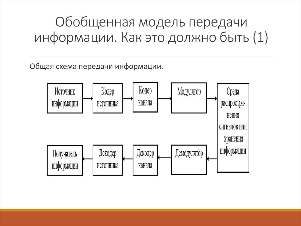 Обобщенная модель передачи информации. Как это должно быть (1)