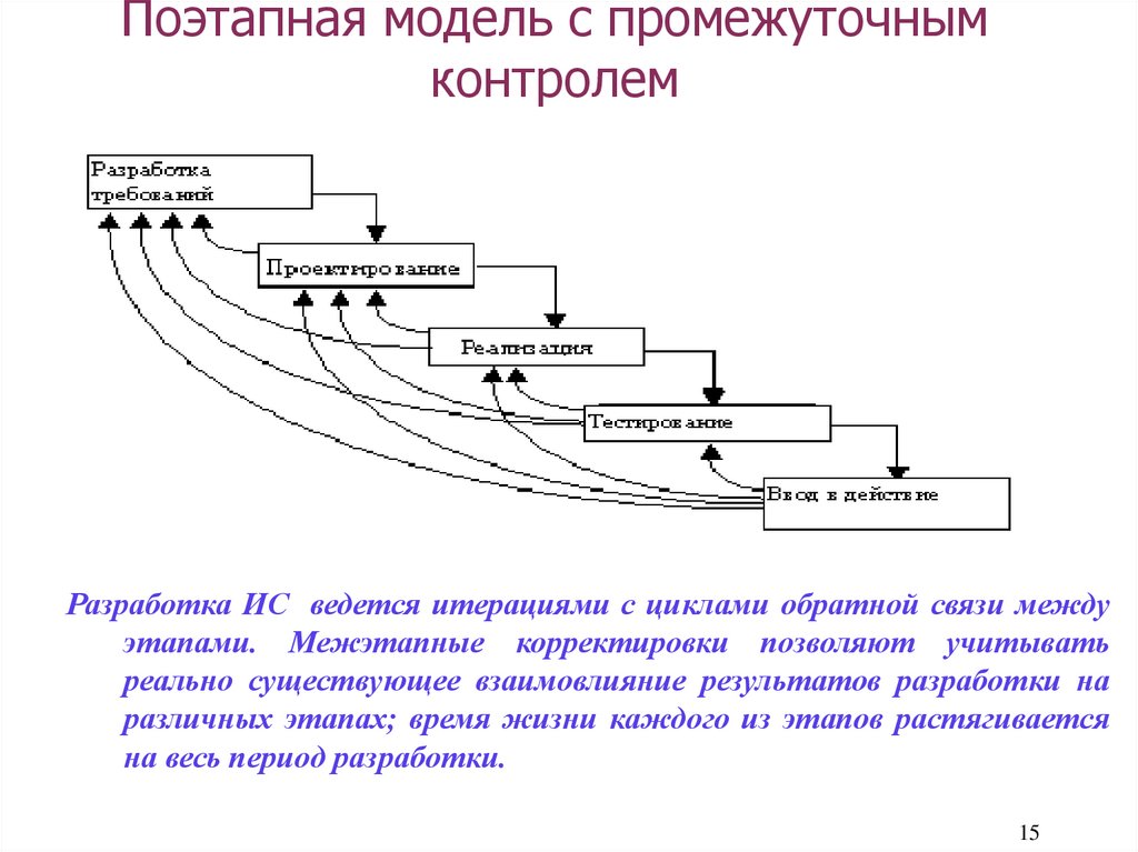 Поэтапная модель с промежуточным контролем