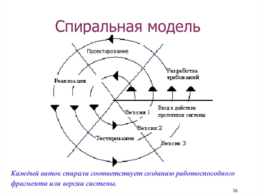 Спиральная модель