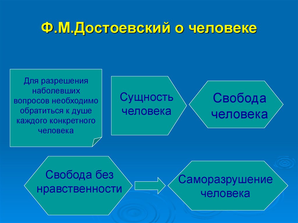 Ф.М.Достоевский о человеке