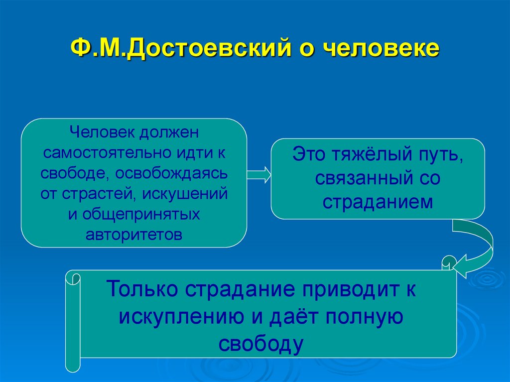 Ф.М.Достоевский о человеке