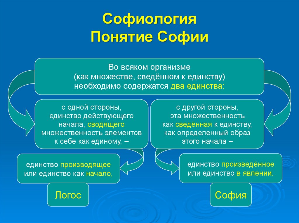 Софиология Понятие Софии