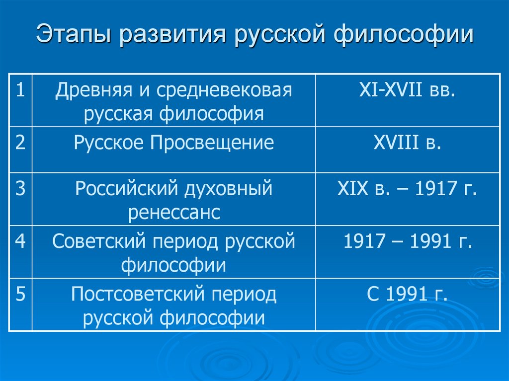 Этапы развития русской философии