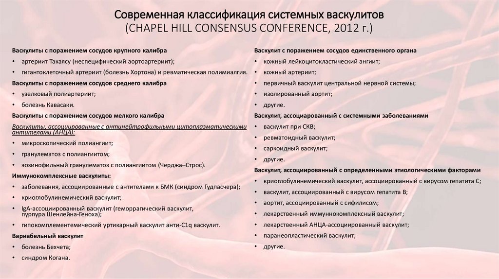 Современная классификация системных васкулитов (CHAPEL HILL CONSENSUS CONFERENCE, 2012 г.)