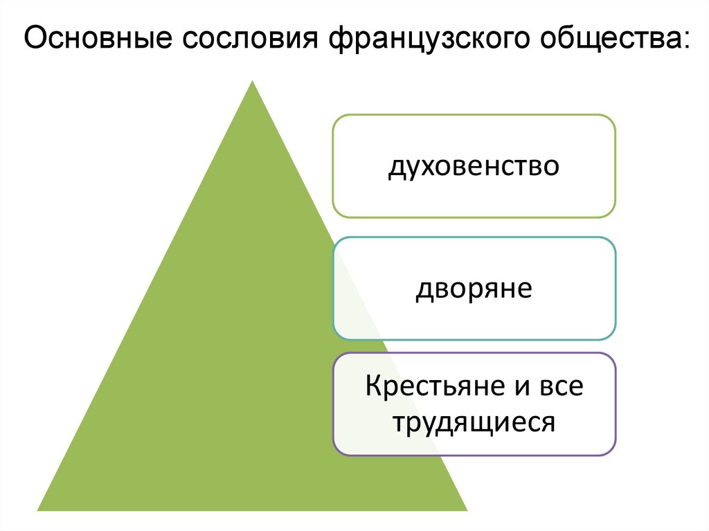 Основные сословия французского общества: