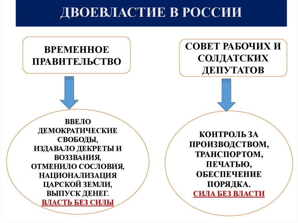 ДВОЕВЛАСТИЕ В РОССИИ