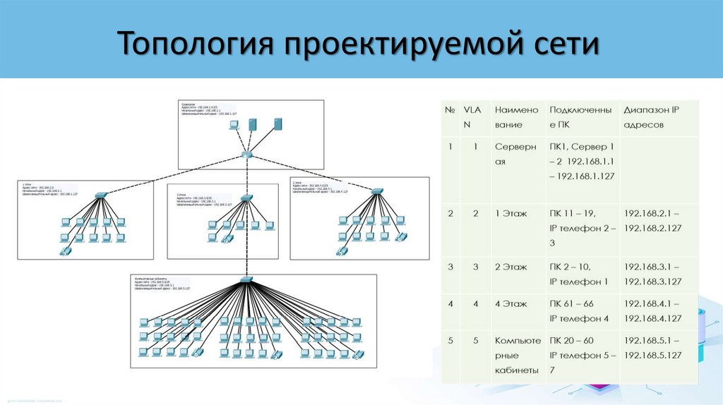 Топология проектируемой сети