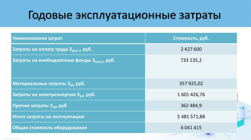 Годовые эксплуатационные затраты