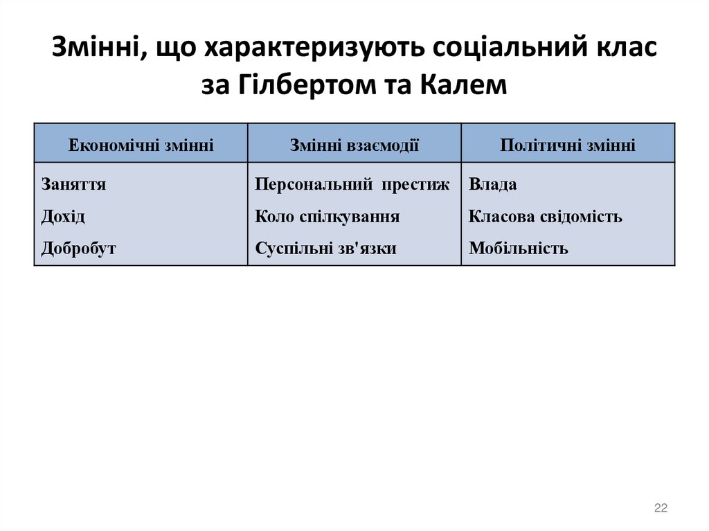 Змінні, що характеризують соціальний клас за Гілбертом та Калем
