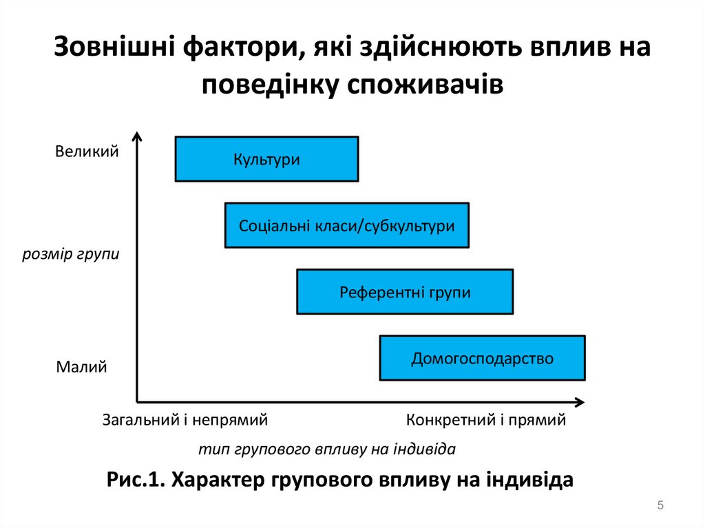 Зовнішні фактори, які здійснюють вплив на поведінку споживачів