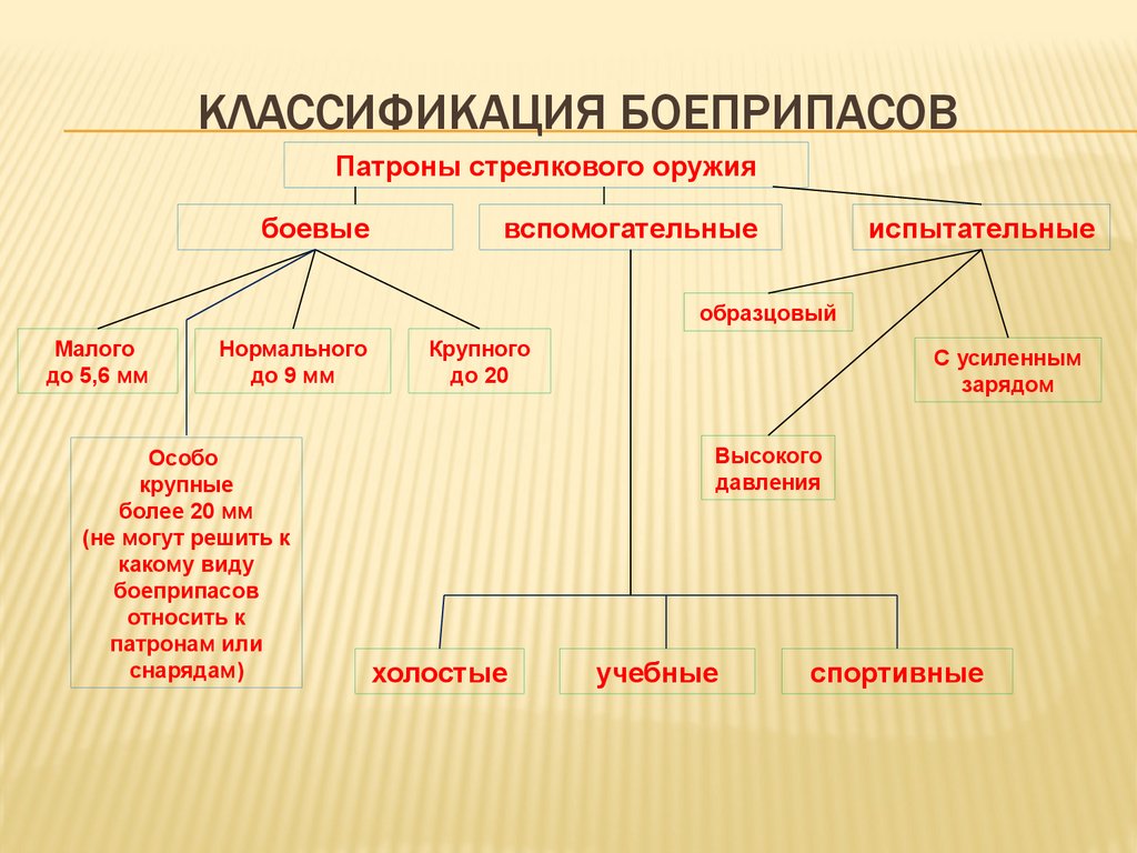 Классификация боеприпасов