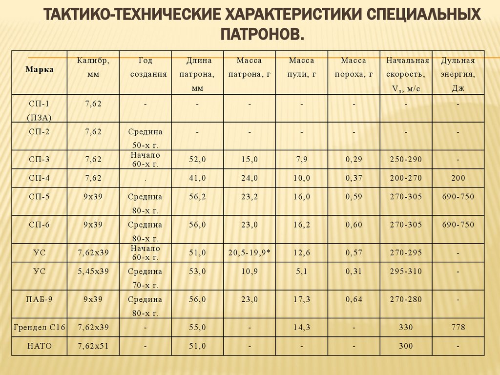 Тактико-технические характеристики специальных патронов.