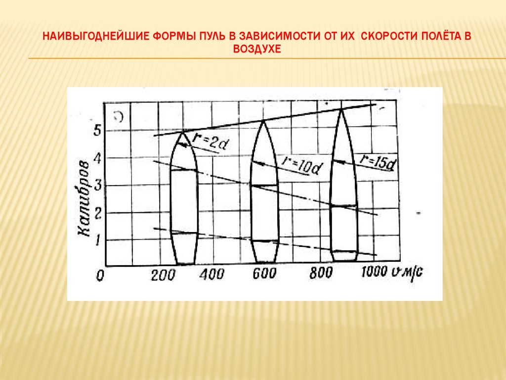 Наивыгоднейшие формы пуль в зависимости от их скорости полёта в воздухе