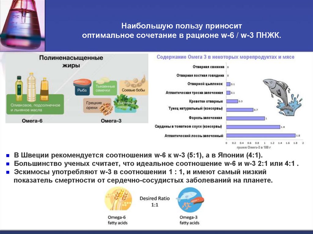 Наибольшую пользу приносит оптимальное сочетание в рационе w-6 / w-3 ПНЖК.