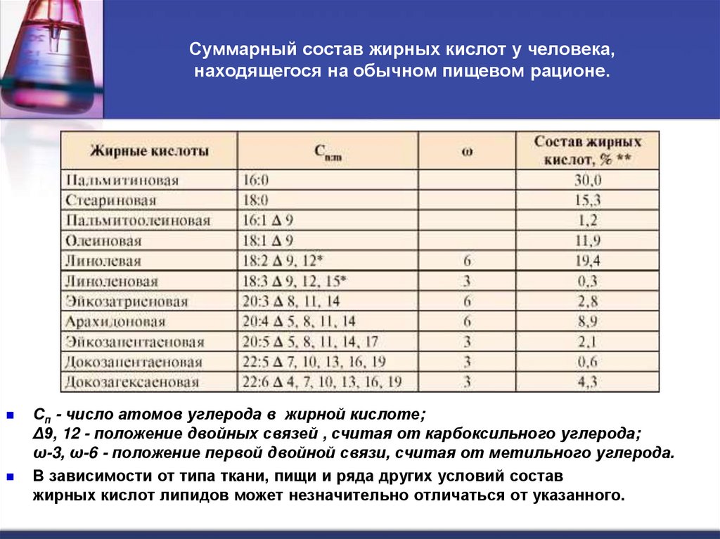 Суммарный состав жирных кислот у человека, находящегося на обычном пищевом рационе.