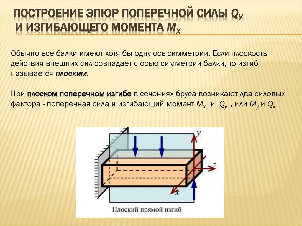 Построение эпюр поперечной силы Qу и изгибающего момента Мx