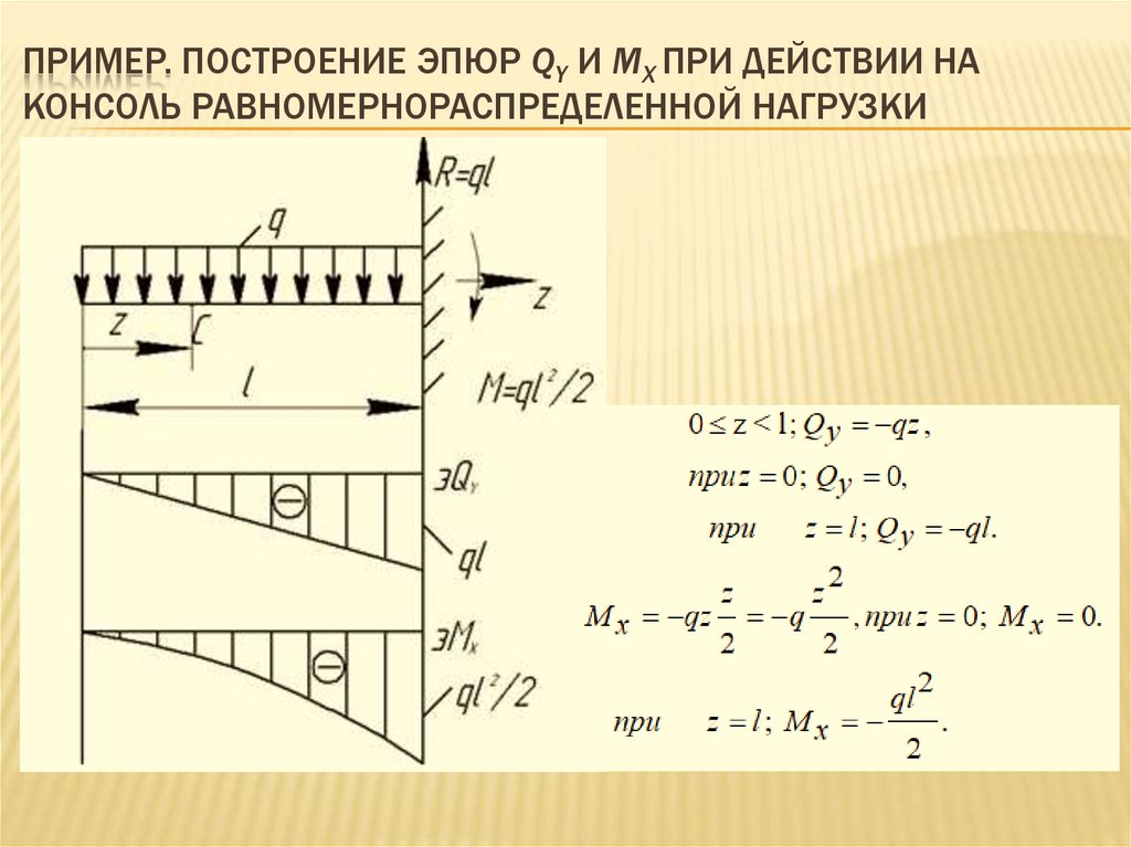 Пример. Построение эпюр Qy и Mx при действии на консоль Равномернораспределенной нагрузки