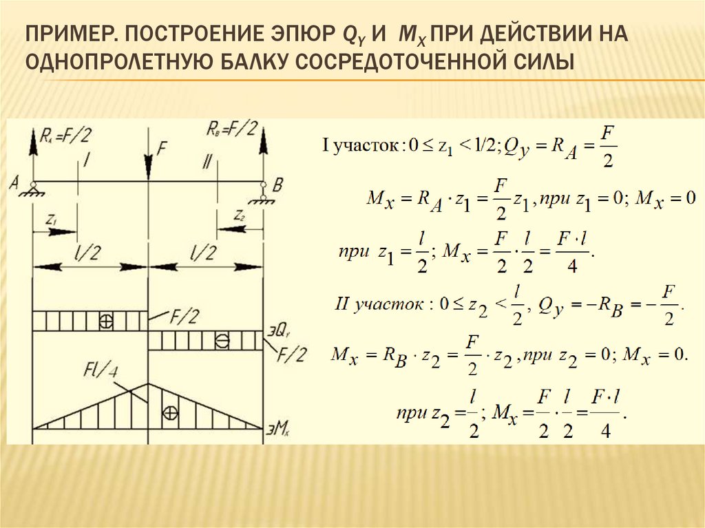 Пример. Построение эпюр Qy и Mx при действии на однопролетную балку сосредоточенной силы