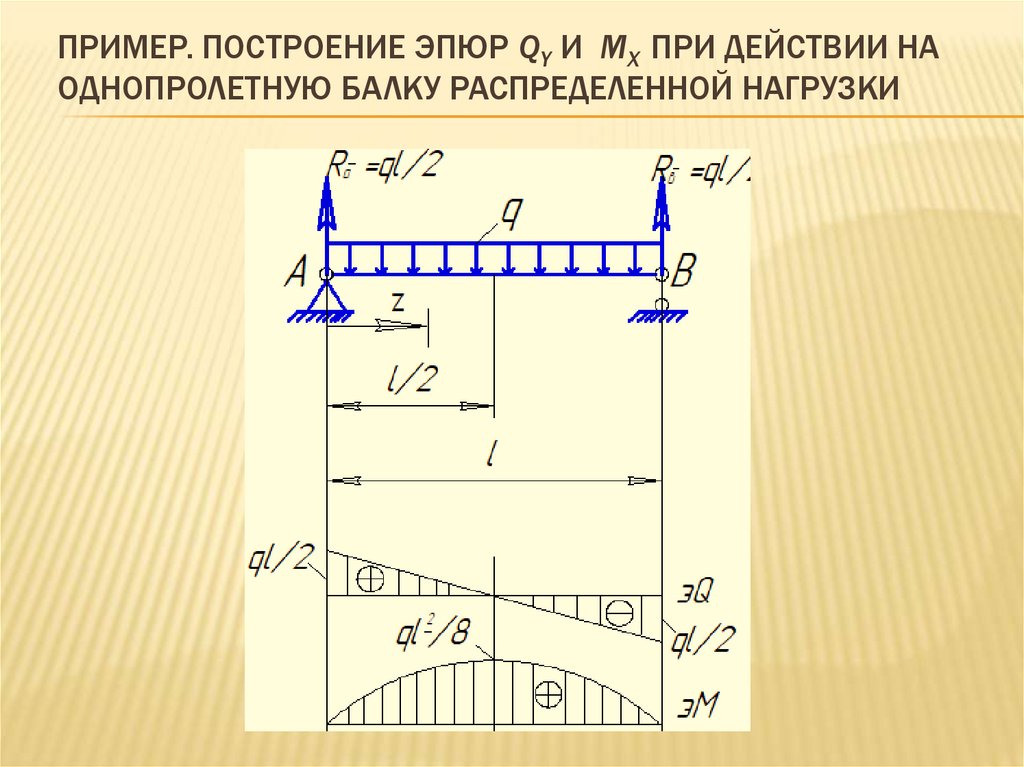 Пример. Построение эпюр Qy и Mx при действии на однопролетную балку распределенной нагрузки