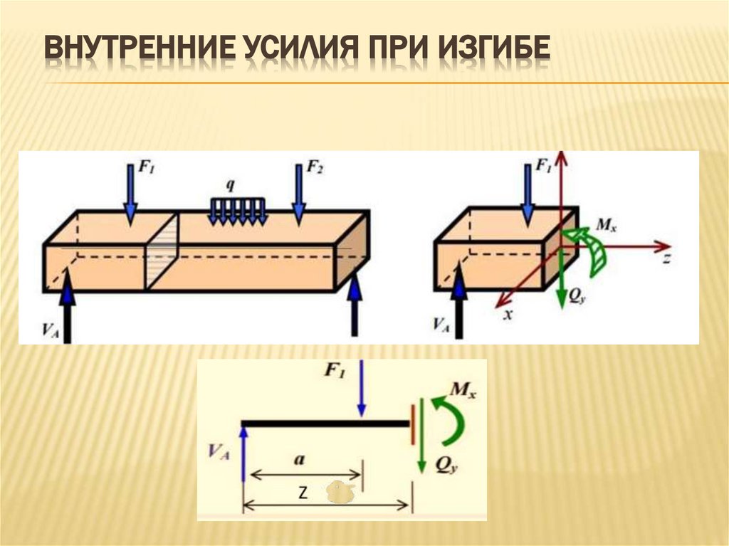 Внутренние усилия при изгибе