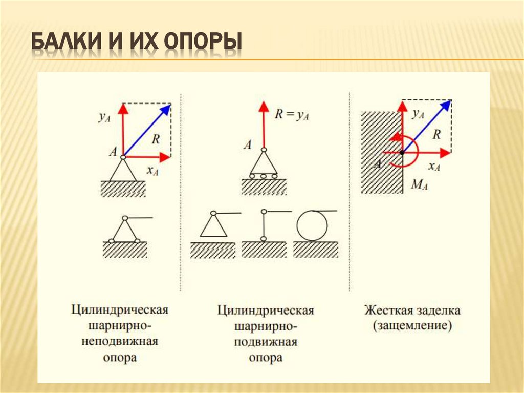 Балки и их опоры