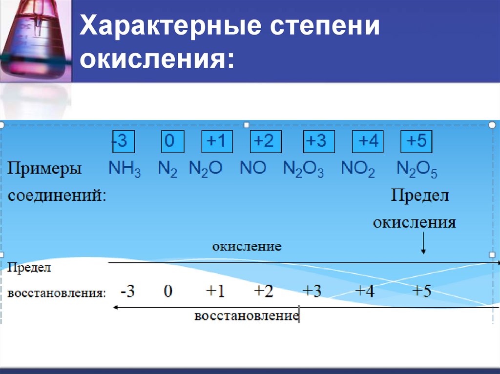 Характерные степени окисления: