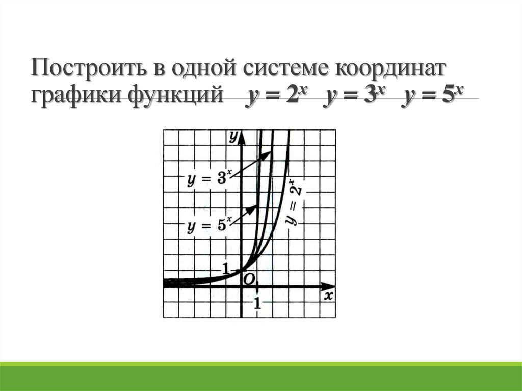Построить в одной системе координат графики функций у = 2х у = 3х у = 5х