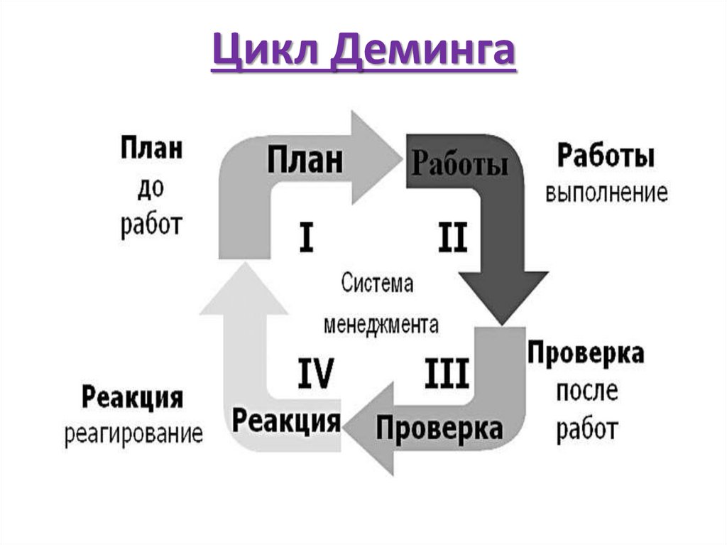 Цикл Деминга