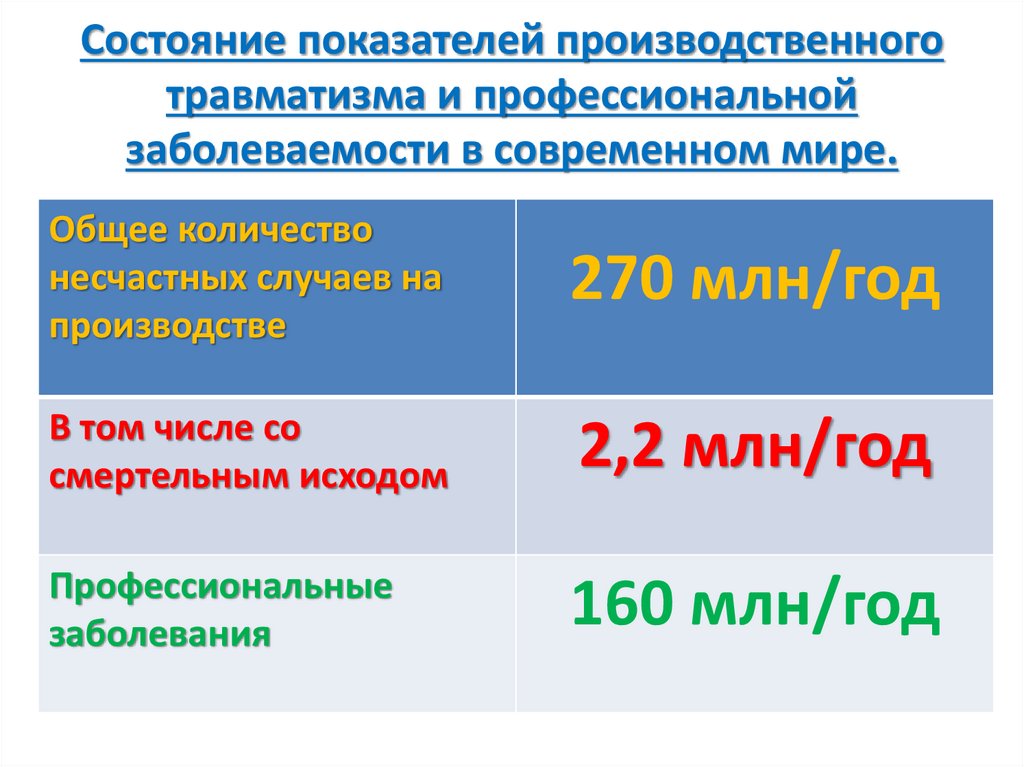 Состояние показателей производственного травматизма и профессиональной заболеваемости в современном мире.