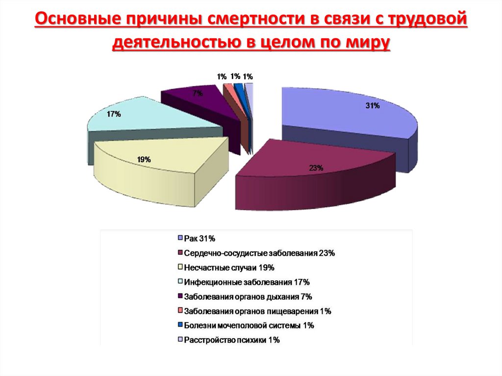 Основные причины смертности в связи с трудовой деятельностью в целом по миру