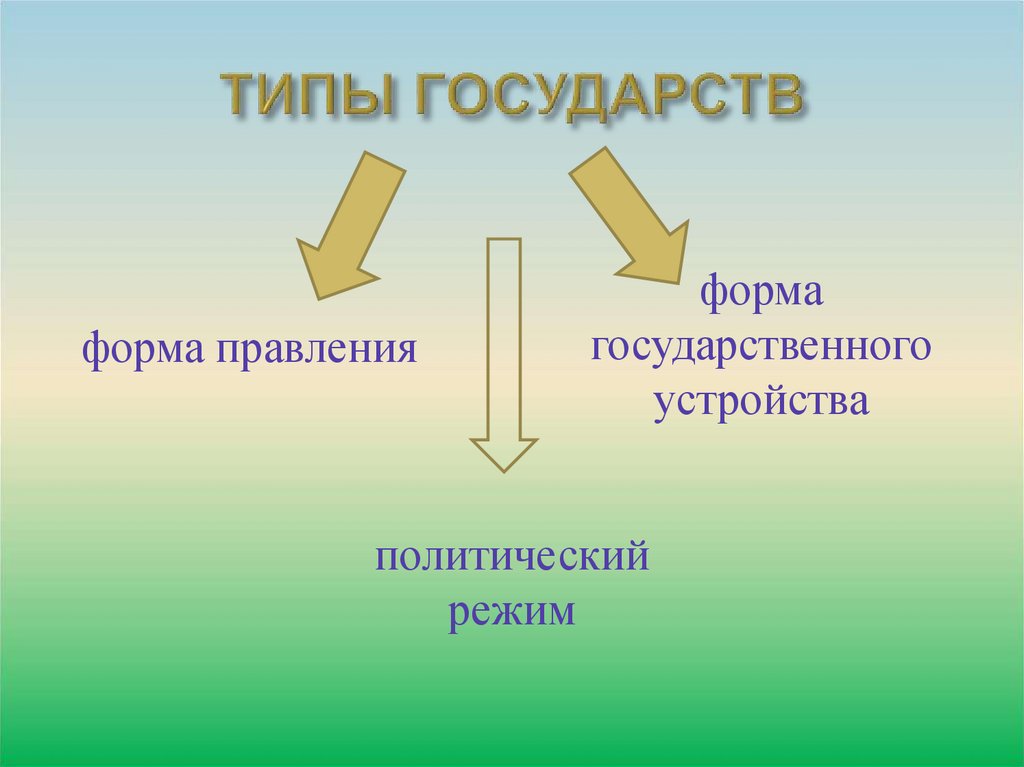 ТИПЫ ГОСУДАРСТВ