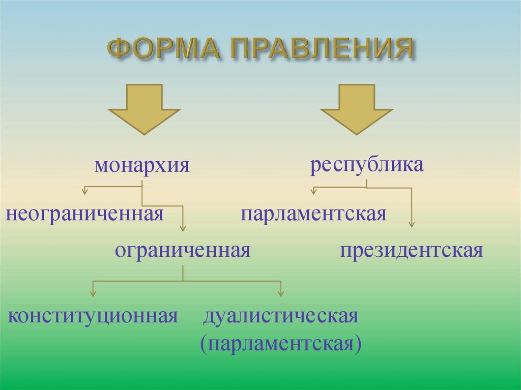 ФОРМА ПРАВЛЕНИЯ