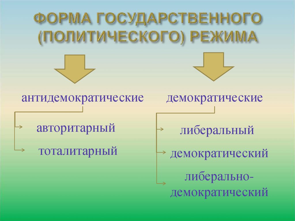ФОРМА ГОСУДАРСТВЕННОГО (ПОЛИТИЧЕСКОГО) РЕЖИМА