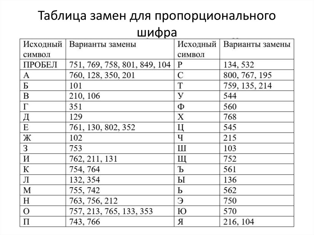 Таблица замен для пропорционального шифра
