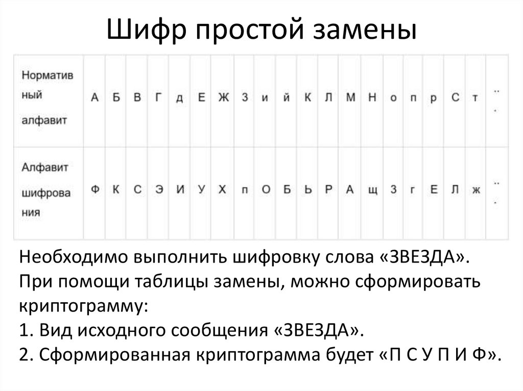 Шифр простой замены