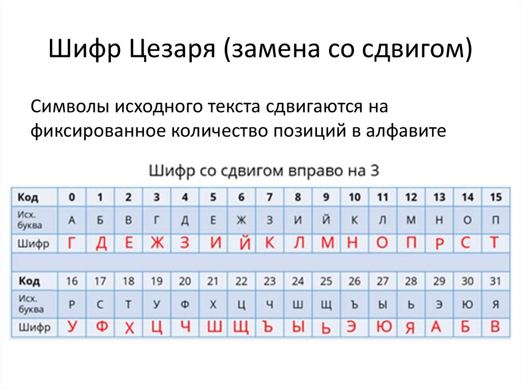 Шифр Цезаря (замена со сдвигом)