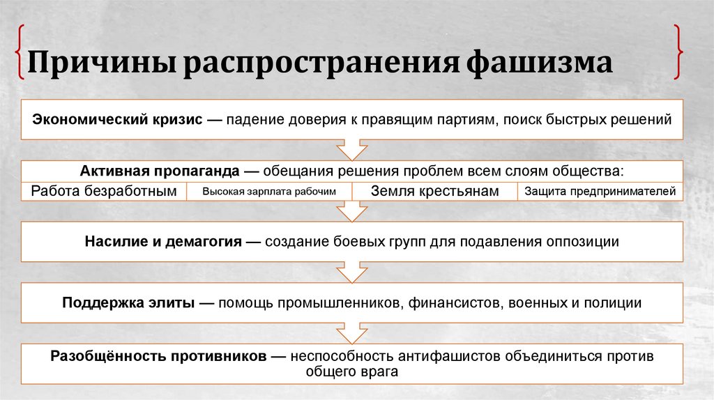 Причины распространения фашизма