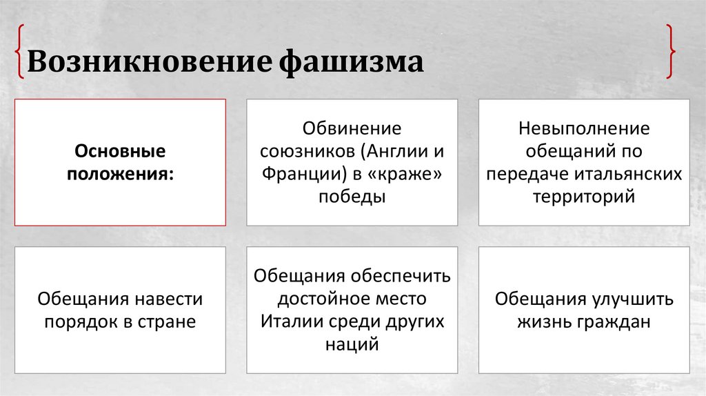 Возникновение фашизма