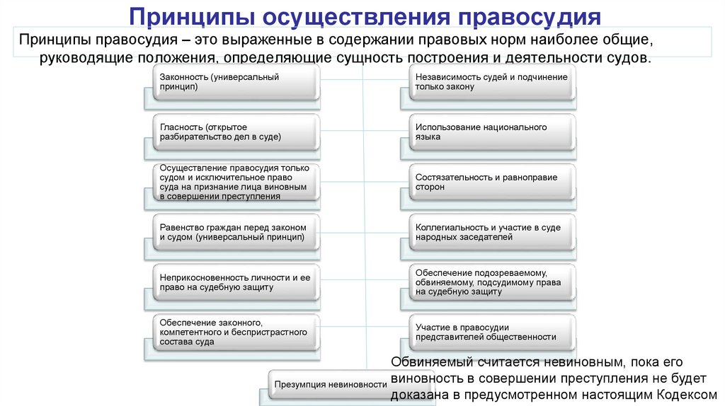 Принципы осуществления правосудия