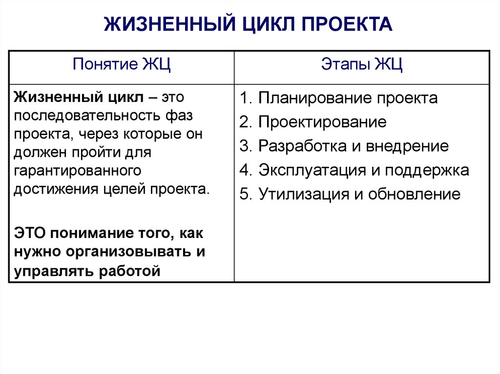 ЖИЗНЕННЫЙ ЦИКЛ ПРОЕКТА
