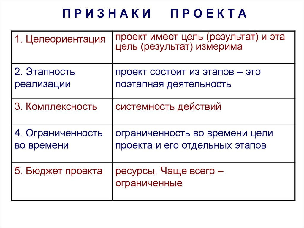 П Р И З Н А К И П Р О Е К Т А