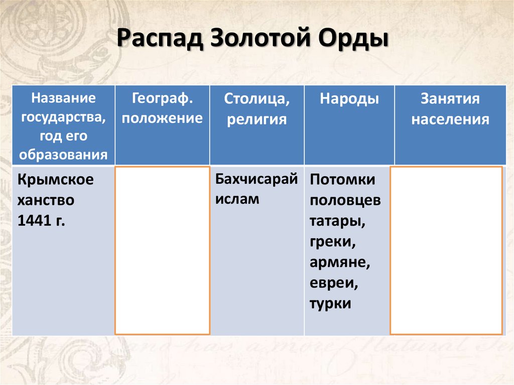Распад Золотой Орды