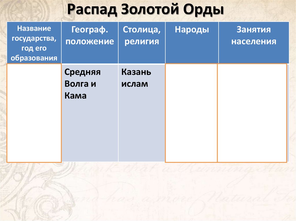 Распад Золотой Орды