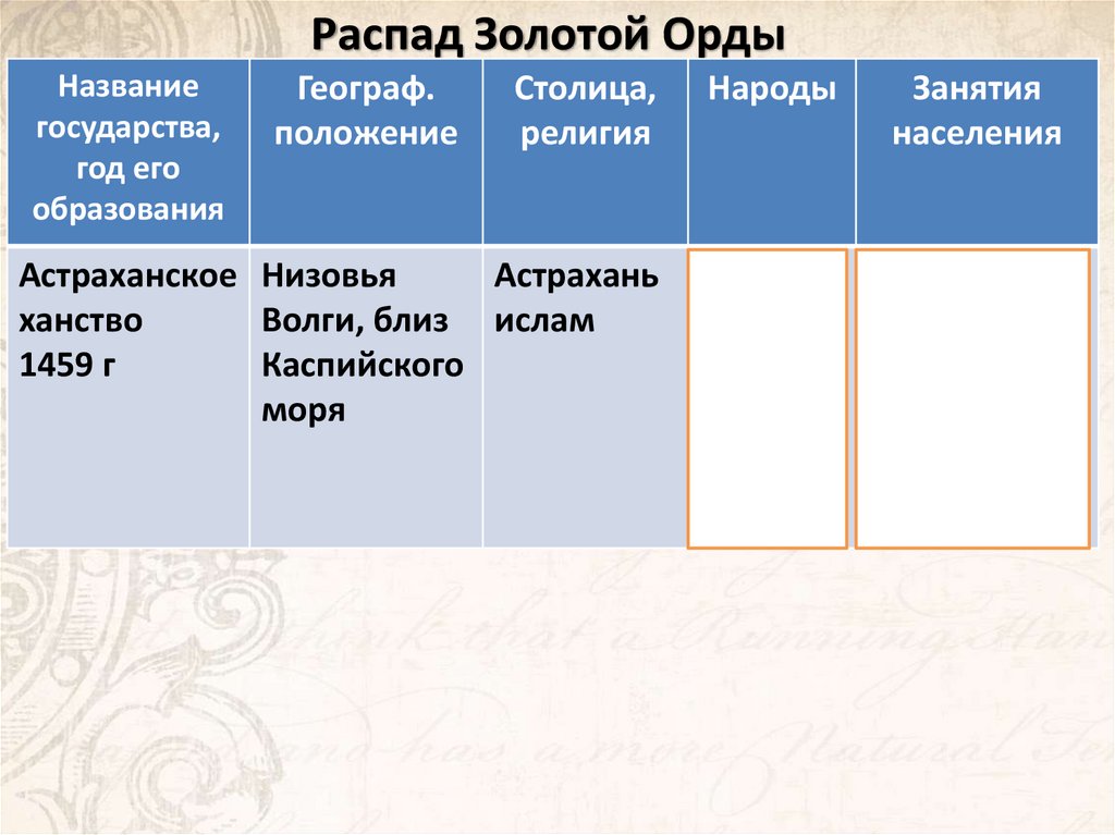 Распад Золотой Орды