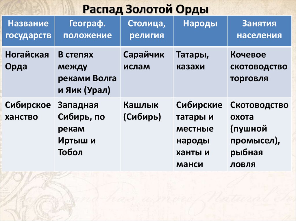 Распад Золотой Орды