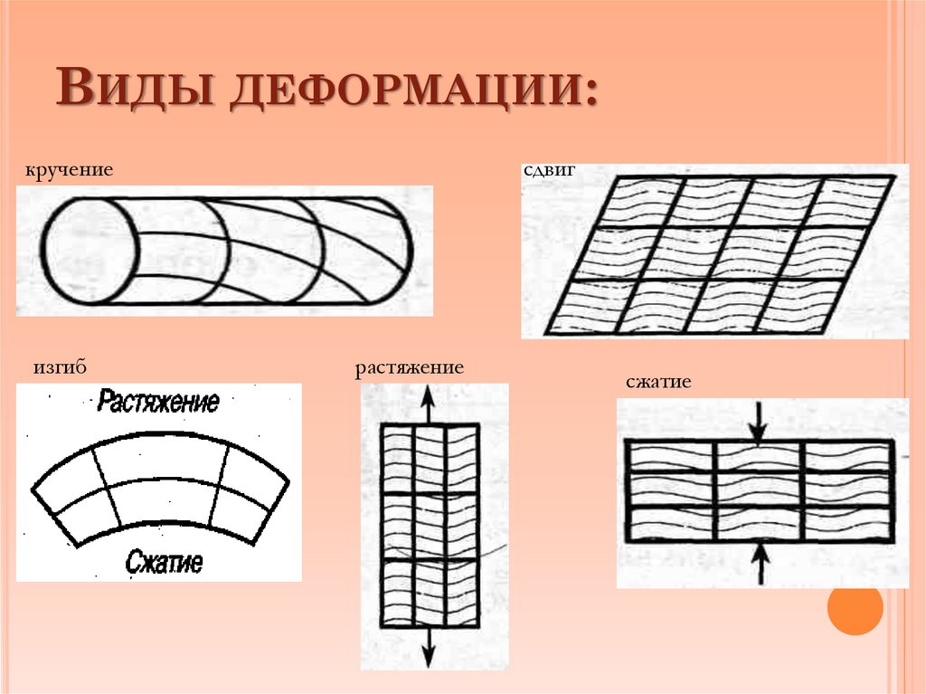 Виды деформации: